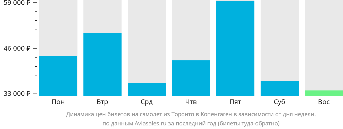 Динамика цен билетов на самолёт из Торонто в Копенгаген в зависимости от дня недели