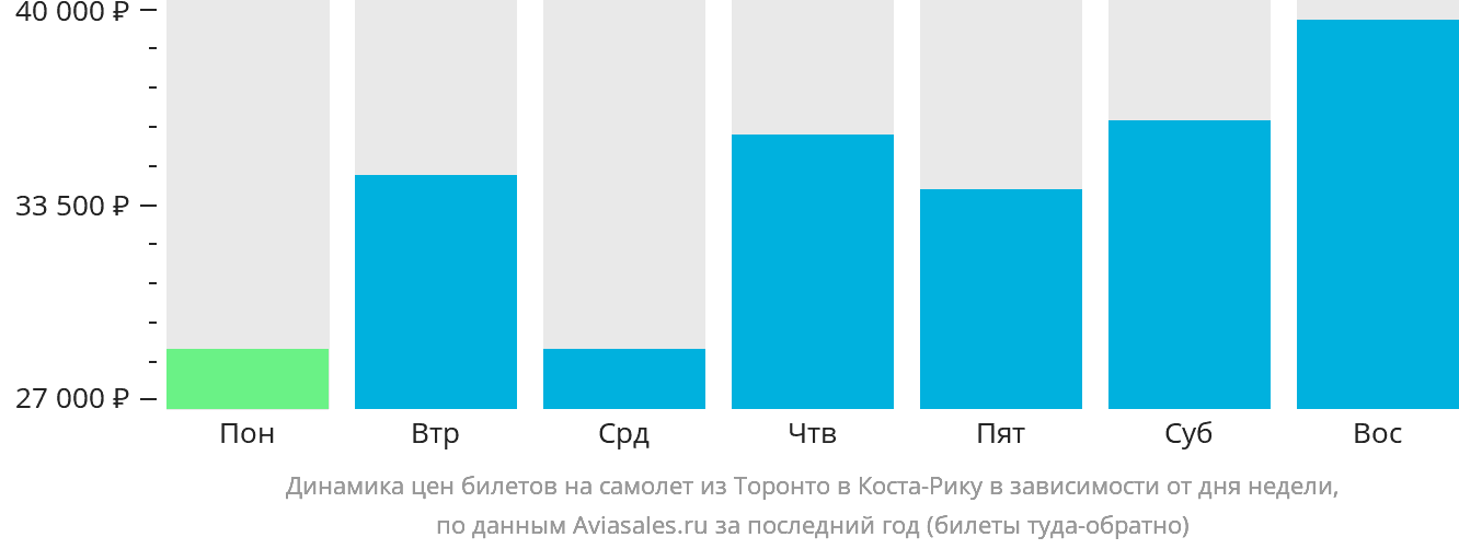 Динамика цен билетов на самолёт из Торонто в Коста-Рику в зависимости от дня недели