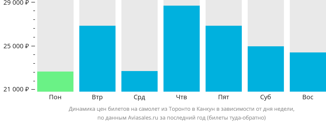 Динамика цен билетов на самолёт из Торонто в Канкун в зависимости от дня недели