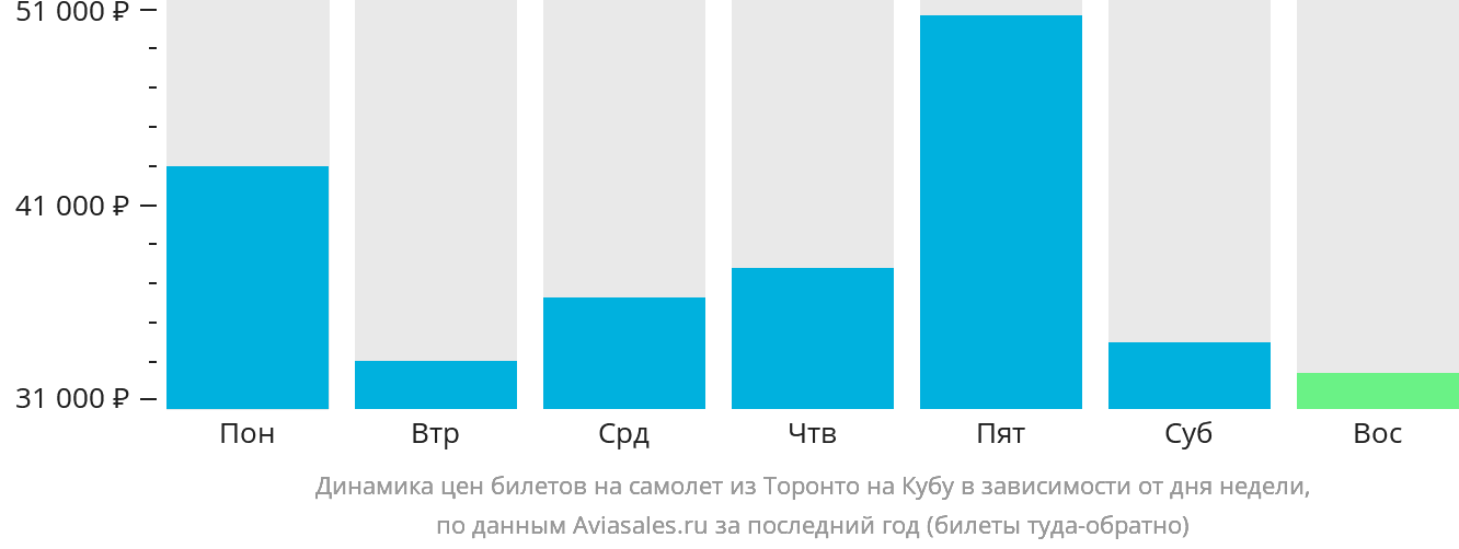 Динамика цен билетов на самолёт из Торонто на Кубу в зависимости от дня недели