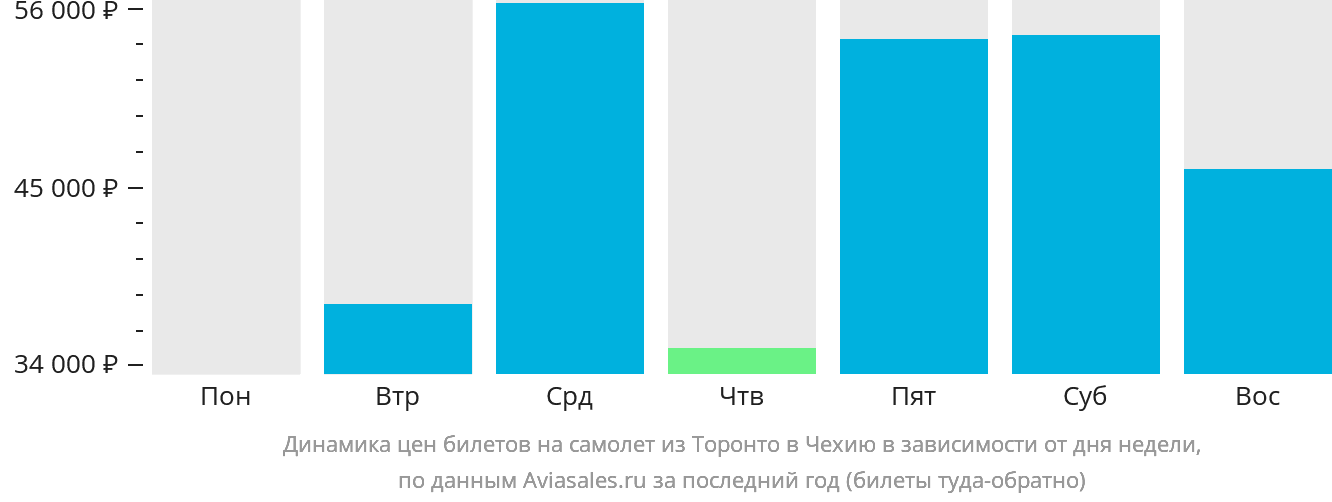 Динамика цен билетов на самолёт из Торонто в Чехию в зависимости от дня недели