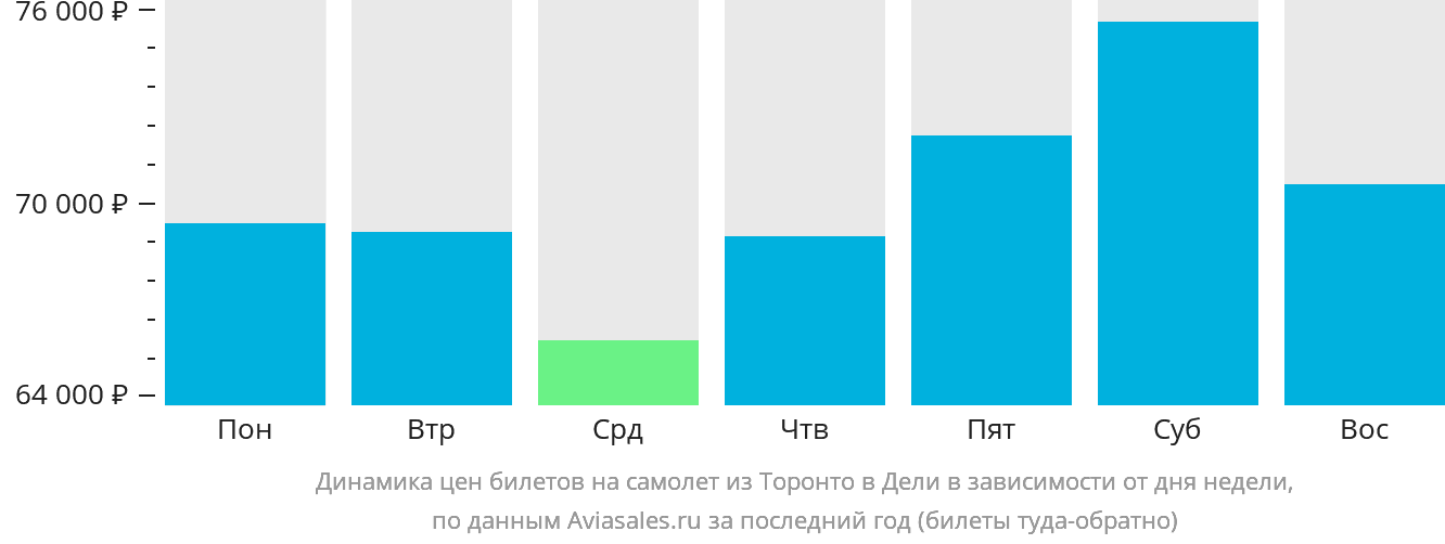 Динамика цен билетов на самолёт из Торонто в Дели в зависимости от дня недели