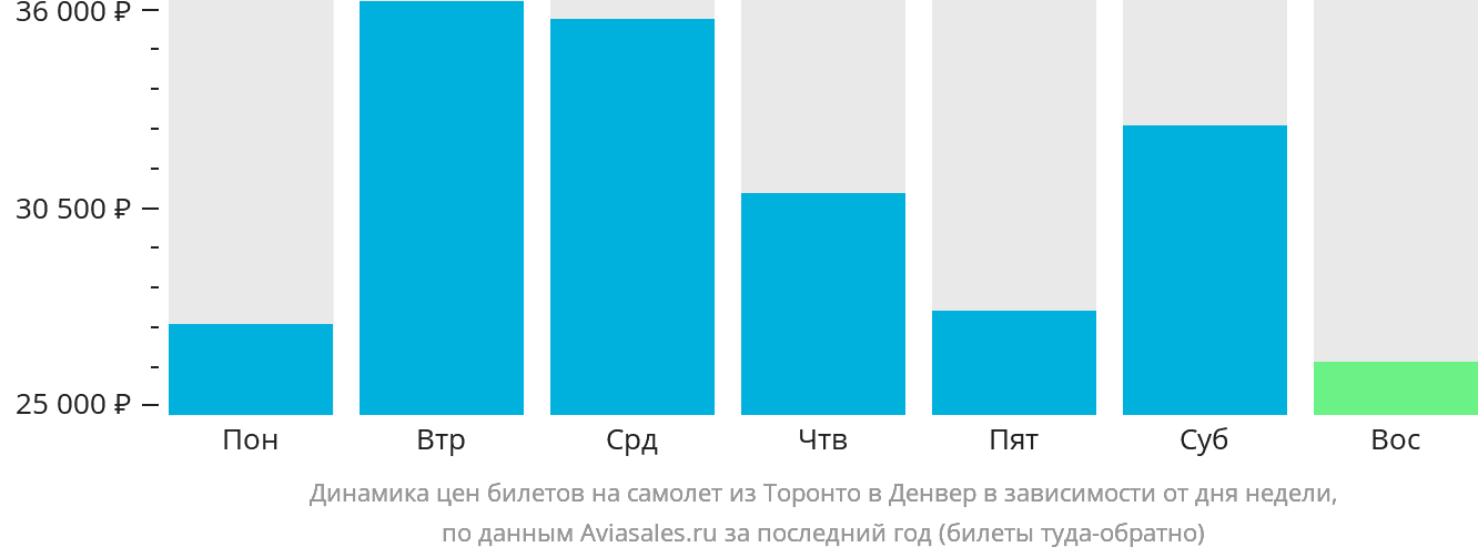 Динамика цен билетов на самолёт из Торонто в Денвер в зависимости от дня недели