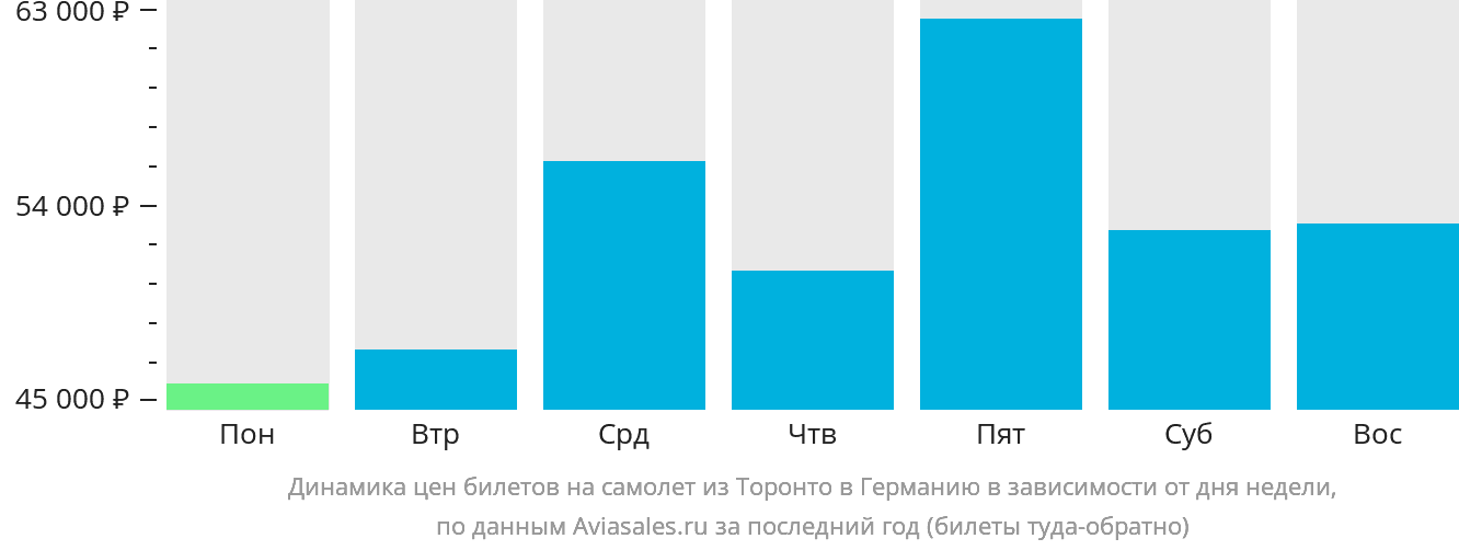 Динамика цен билетов на самолёт из Торонто в Германию в зависимости от дня недели