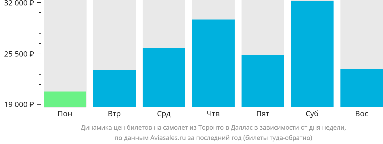 Динамика цен билетов на самолёт из Торонто в Даллас в зависимости от дня недели