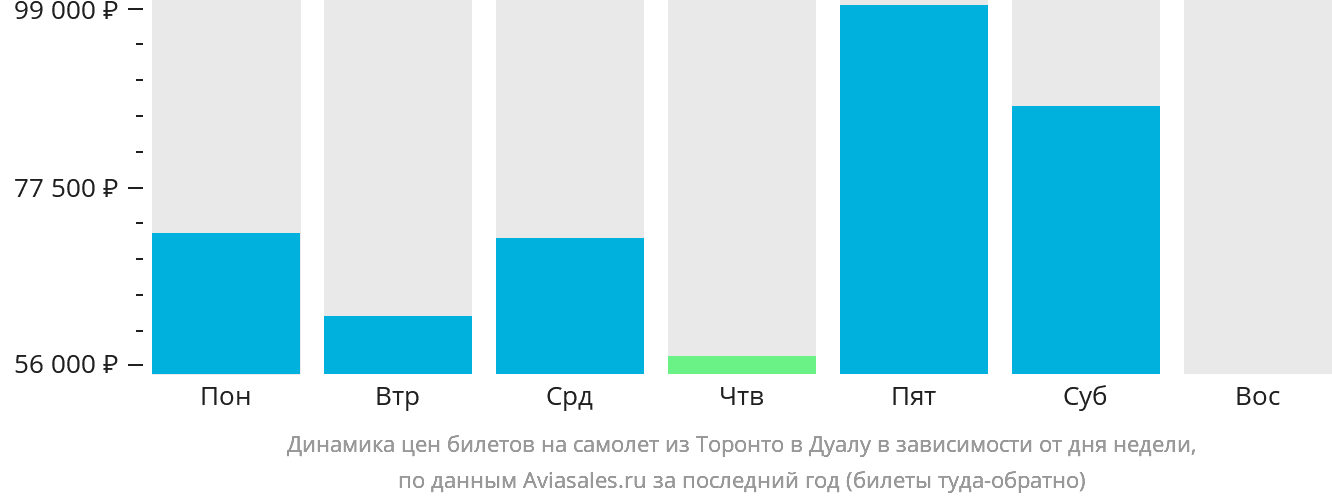 Динамика цен билетов на самолёт из Торонто в Дуалу в зависимости от дня недели