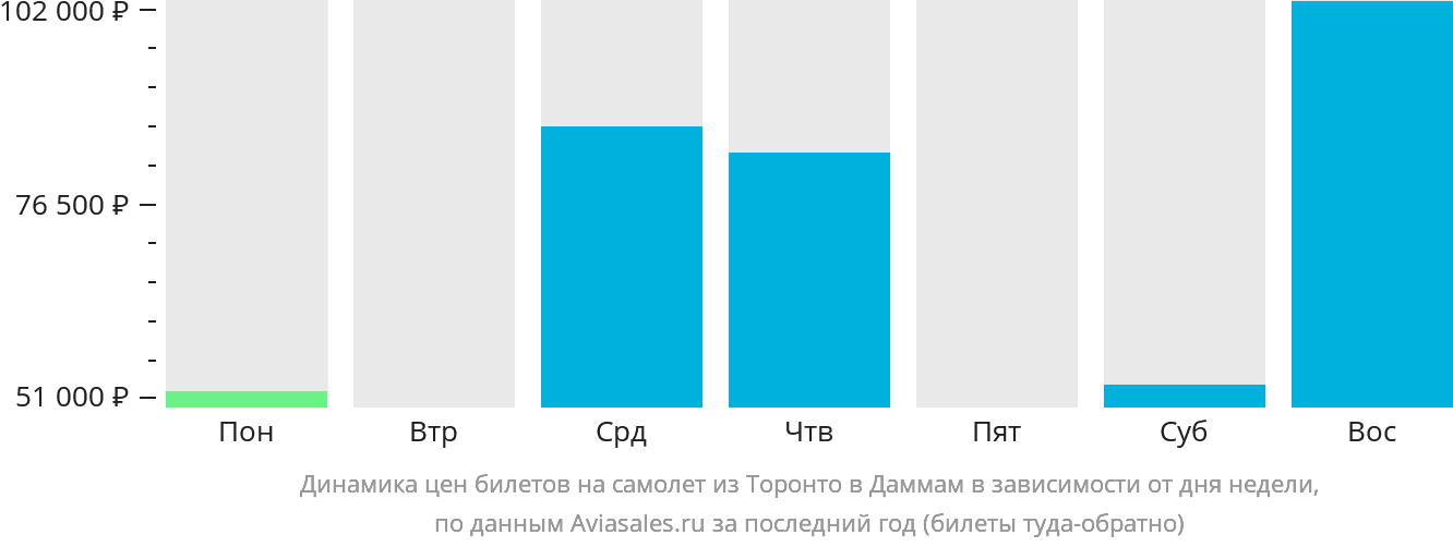 Динамика цен билетов на самолёт из Торонто в Даммам в зависимости от дня недели