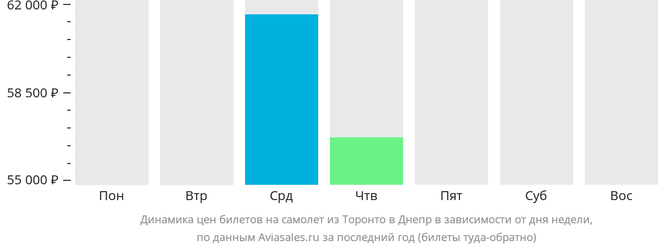Динамика цен билетов на самолёт из Торонто в Днепр в зависимости от дня недели