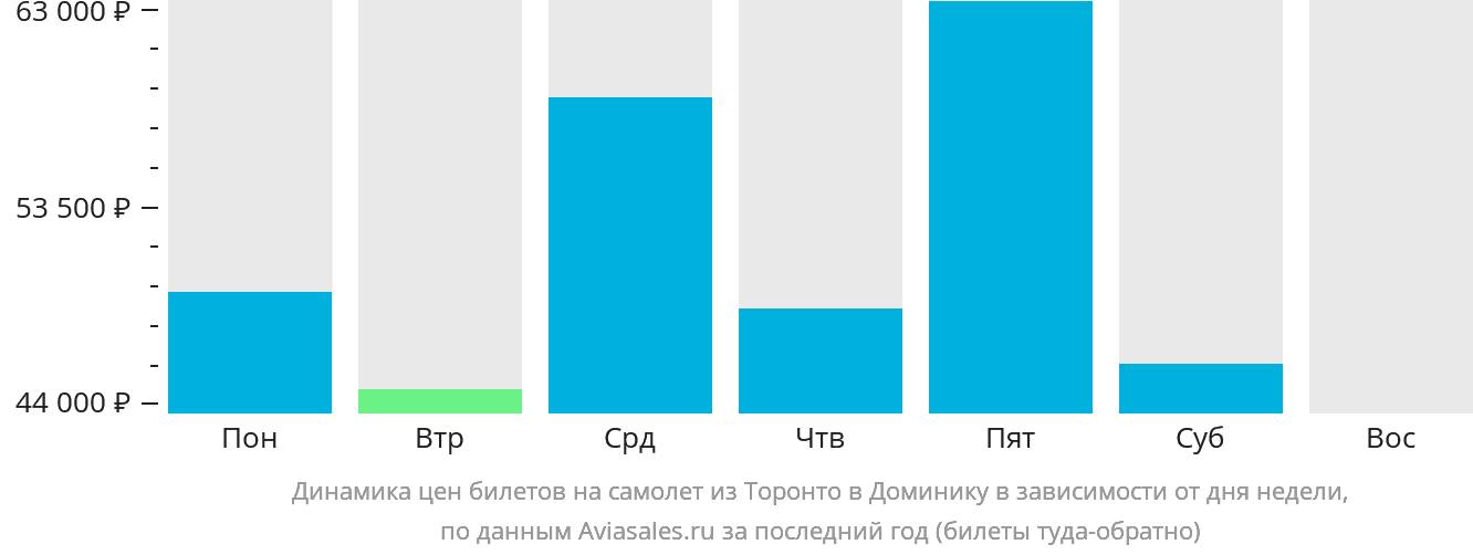Динамика цен билетов на самолёт из Торонто в Доминику в зависимости от дня недели