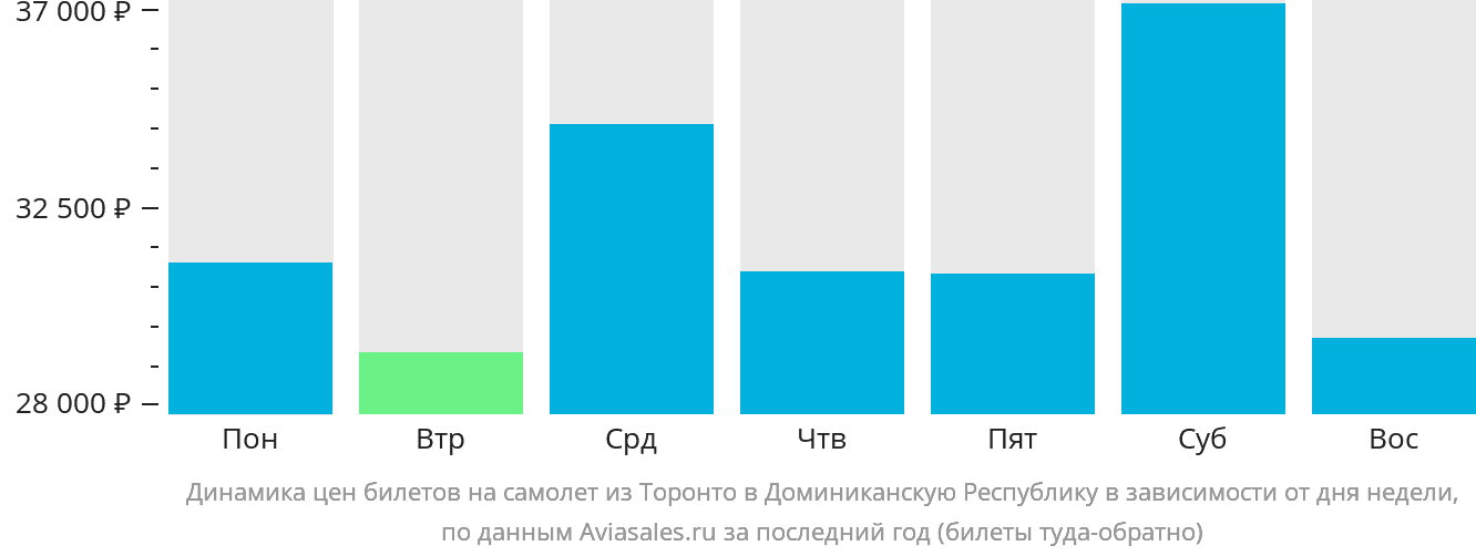 Динамика цен билетов на самолёт из Торонто в Доминиканскую Республику в зависимости от дня недели