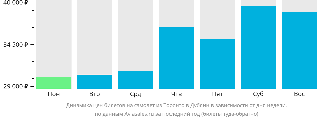 Динамика цен билетов на самолёт из Торонто в Дублин в зависимости от дня недели