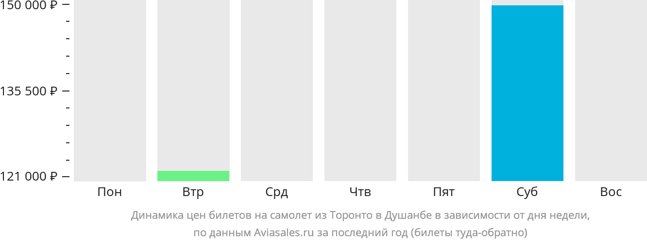 Динамика цен билетов на самолёт из Торонто в Душанбе в зависимости от дня недели