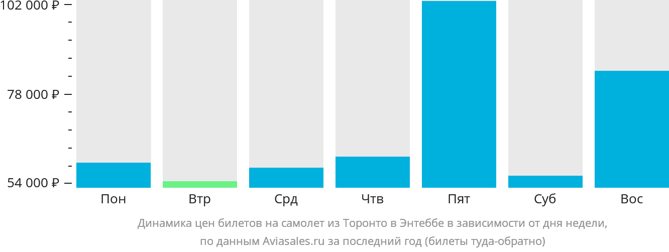 Динамика цен билетов на самолёт из Торонто в Энтеббе в зависимости от дня недели
