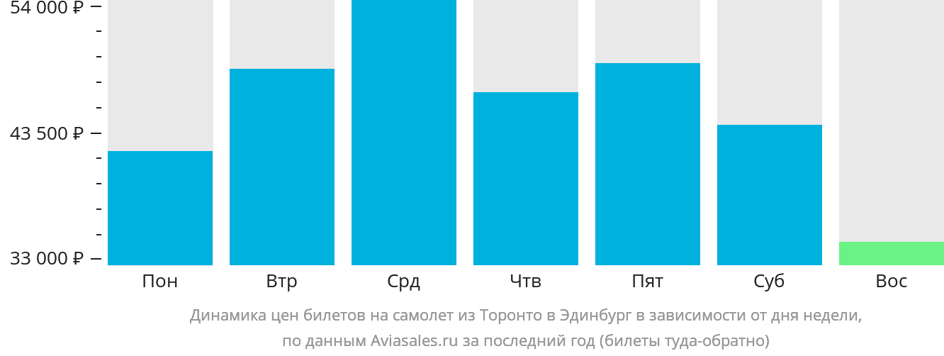 Динамика цен билетов на самолёт из Торонто в Эдинбург в зависимости от дня недели