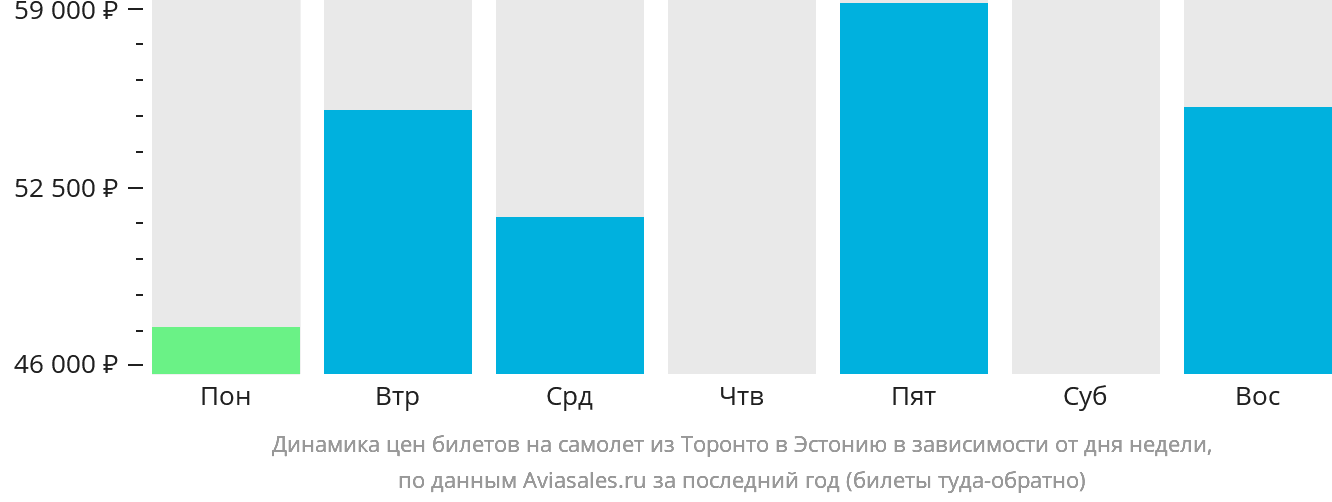 Динамика цен билетов на самолёт из Торонто в Эстонию в зависимости от дня недели