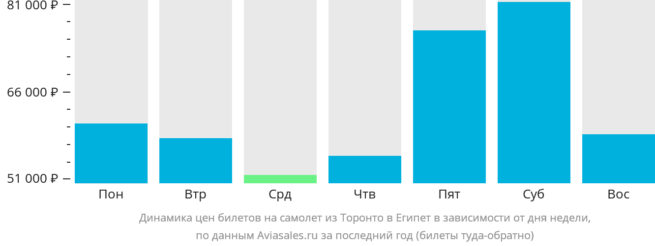 Динамика цен билетов на самолёт из Торонто в Египет в зависимости от дня недели