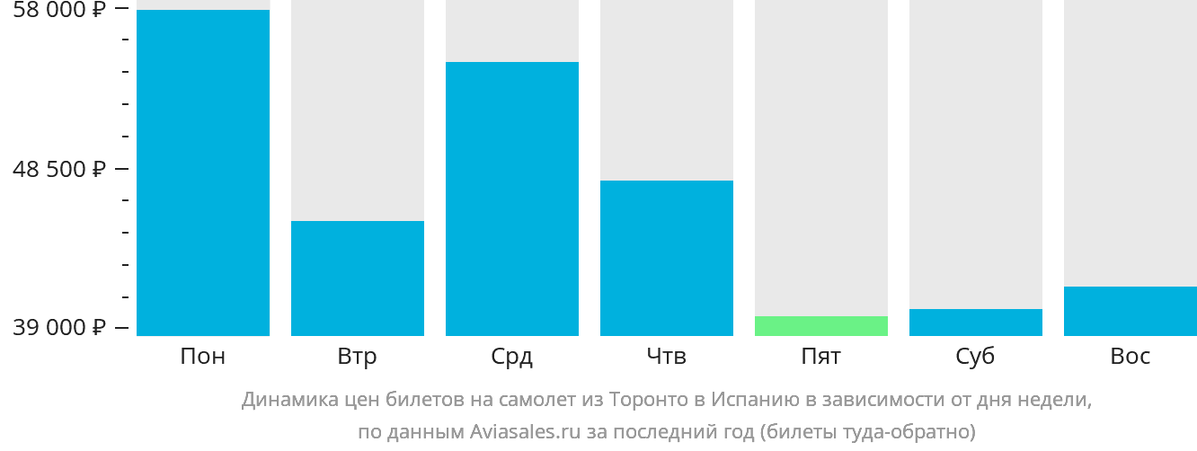 Динамика цен билетов на самолёт из Торонто в Испанию в зависимости от дня недели