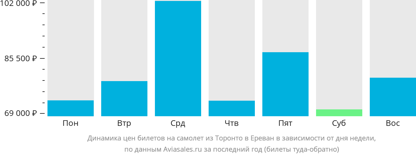 Динамика цен билетов на самолёт из Торонто в Ереван в зависимости от дня недели