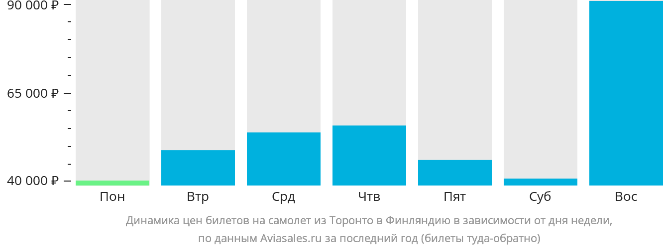 Динамика цен билетов на самолёт из Торонто в Финляндию в зависимости от дня недели