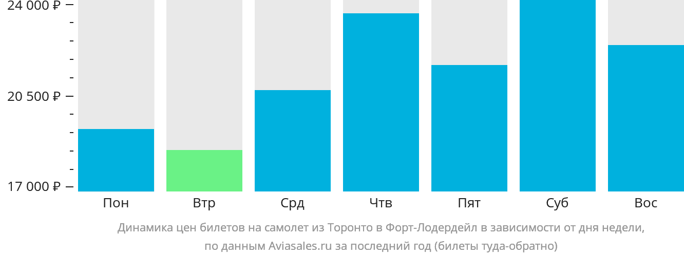 Динамика цен билетов на самолёт из Торонто в Форт-Лодердейл в зависимости от дня недели