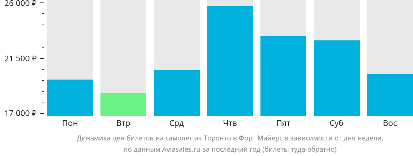 Динамика цен билетов на самолёт из Торонто в Форт-Майерс в зависимости от дня недели