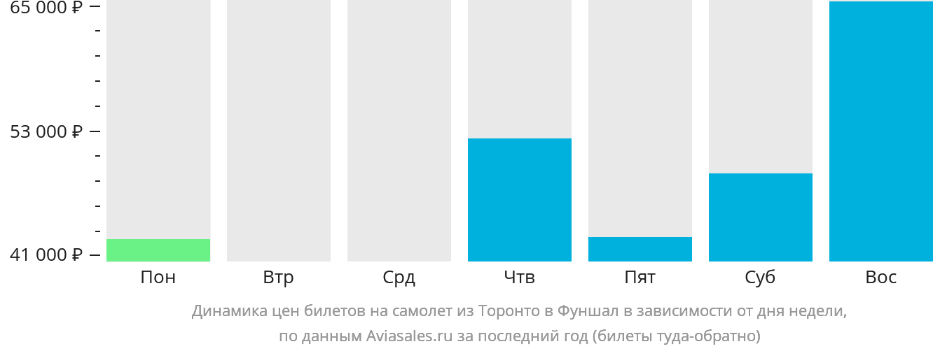 Динамика цен билетов на самолёт из Торонто в Фуншал (Мадейра) в зависимости от дня недели