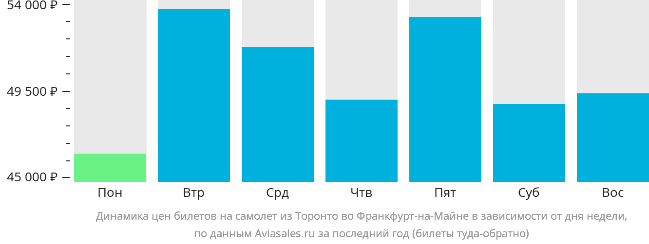 Динамика цен билетов на самолёт из Торонто во Франкфурт-на-Майне в зависимости от дня недели