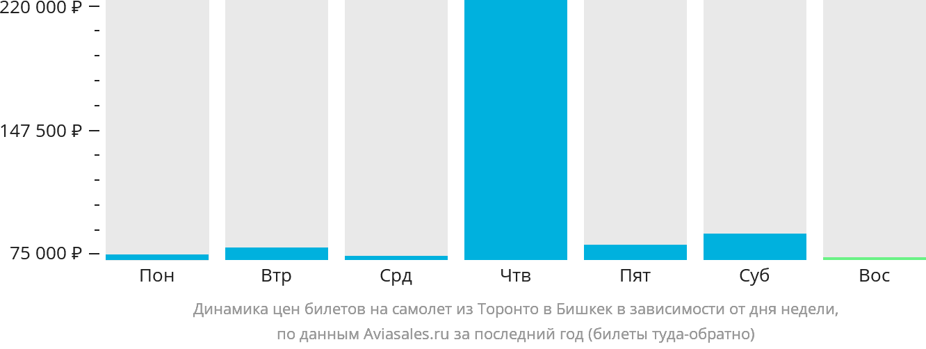 Динамика цен билетов на самолёт из Торонто в Бишкек в зависимости от дня недели