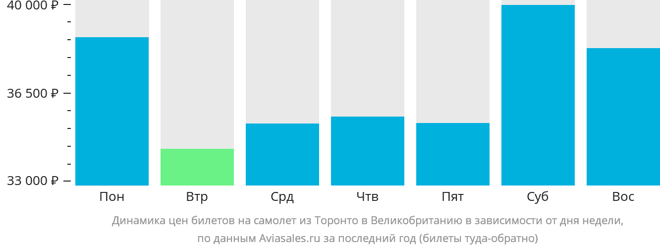 Динамика цен билетов на самолёт из Торонто в Великобританию в зависимости от дня недели