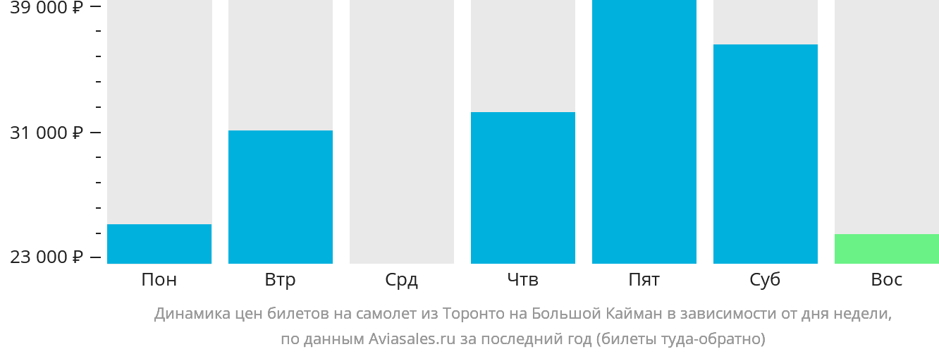 Динамика цен билетов на самолёт из Торонто на Большой Кайман в зависимости от дня недели