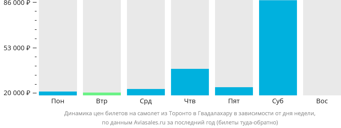 Динамика цен билетов на самолёт из Торонто в Гвадалахару в зависимости от дня недели