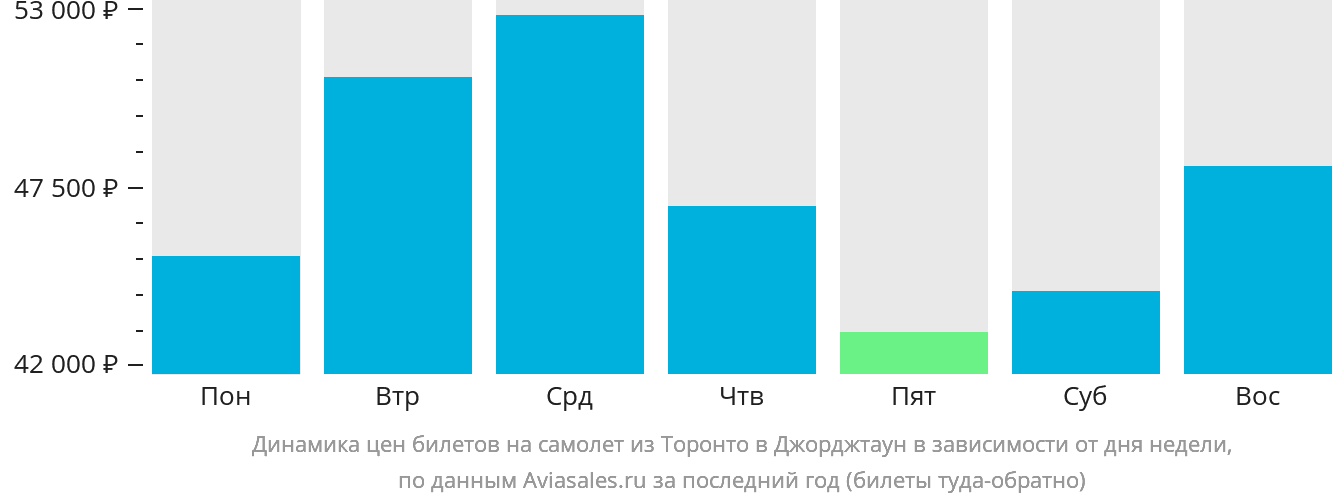 Динамика цен билетов на самолёт из Торонто в Джорджтаун в зависимости от дня недели