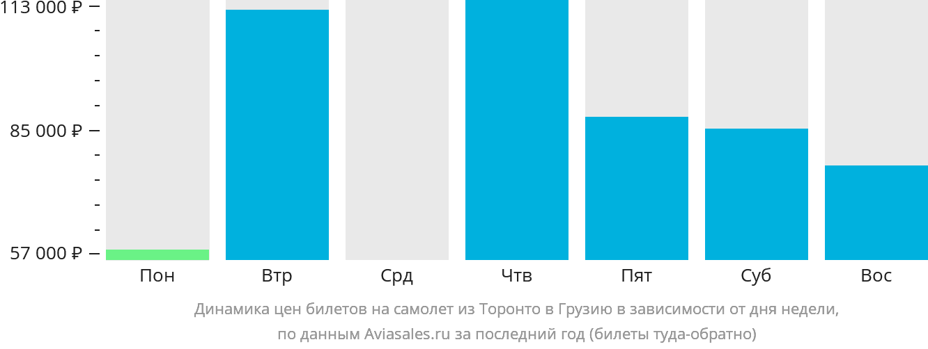 Динамика цен билетов на самолёт из Торонто в Грузию в зависимости от дня недели