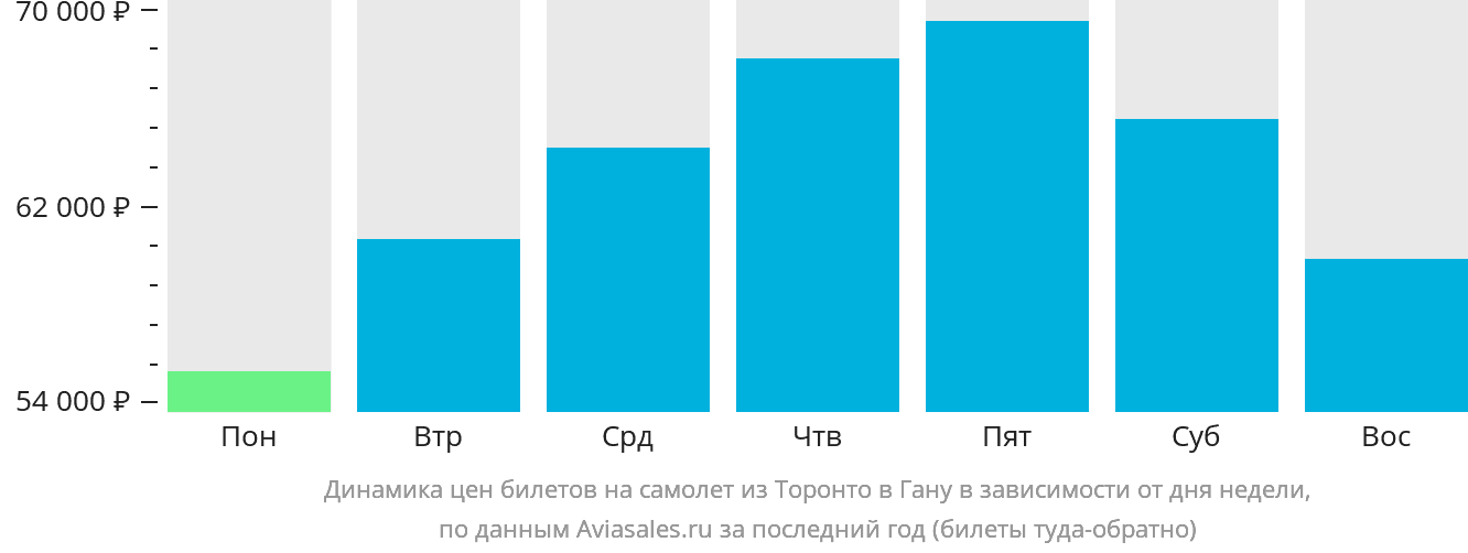 Динамика цен билетов на самолёт из Торонто в Гану в зависимости от дня недели
