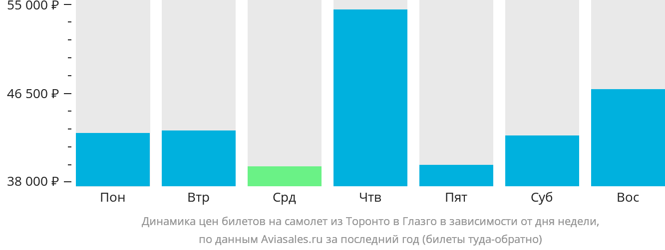 Динамика цен билетов на самолёт из Торонто в Глазго в зависимости от дня недели