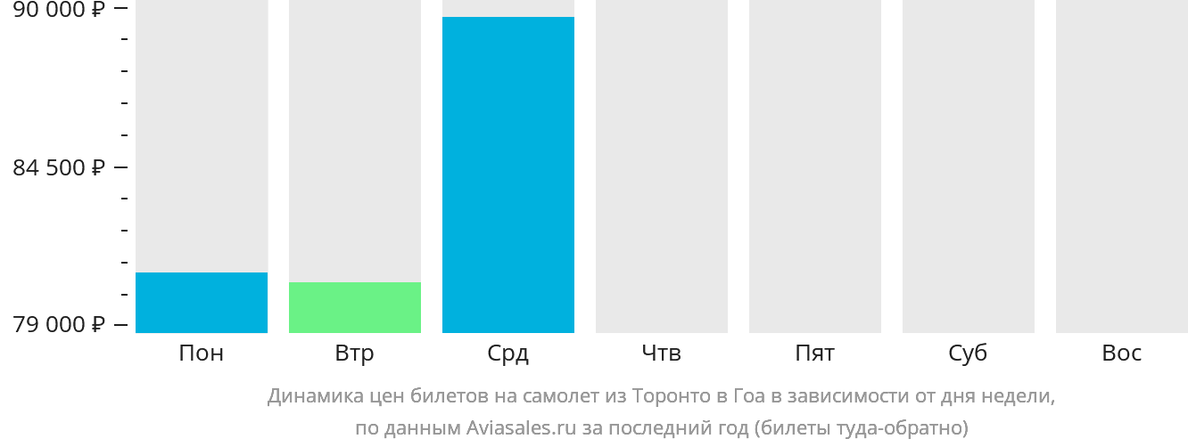 Динамика цен билетов на самолёт из Торонто в Гоа в зависимости от дня недели