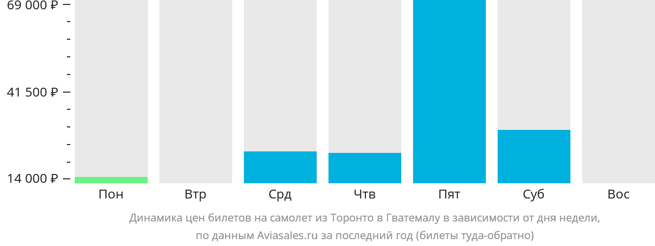 Динамика цен билетов на самолёт из Торонто в Гватемалу в зависимости от дня недели