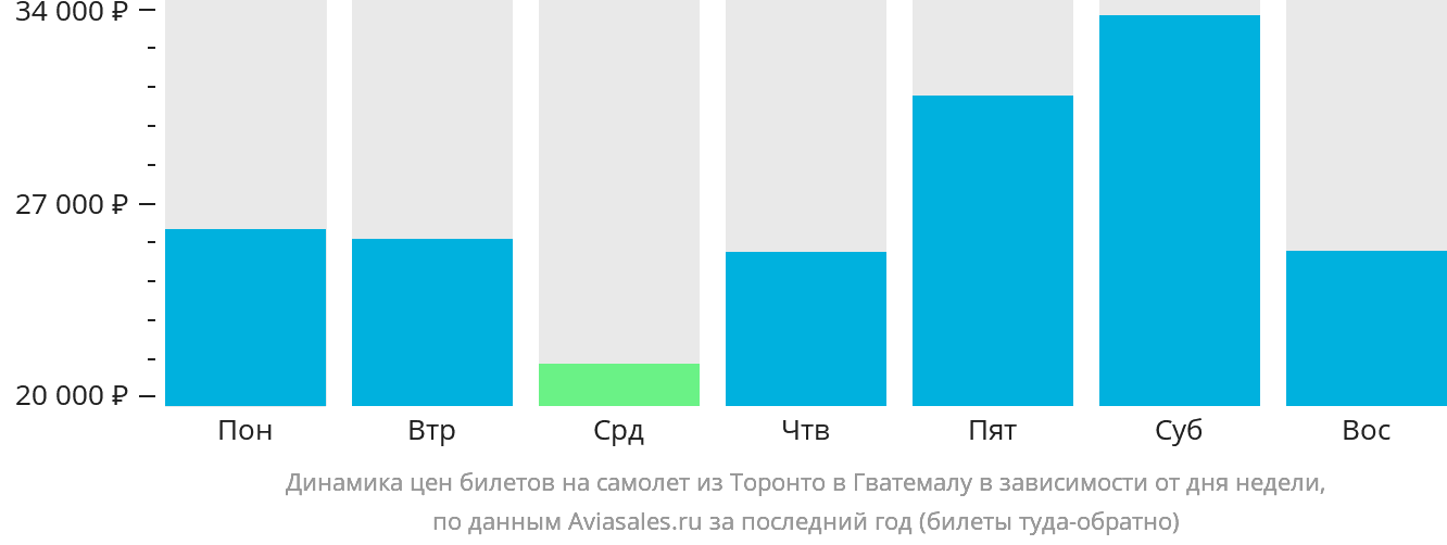 Динамика цен билетов на самолёт из Торонто в Гватемалу в зависимости от дня недели