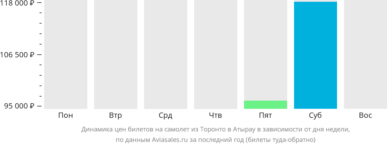 Динамика цен билетов на самолёт из Торонто в Атырау в зависимости от дня недели