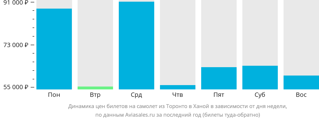 Динамика цен билетов на самолёт из Торонто в Ханой в зависимости от дня недели