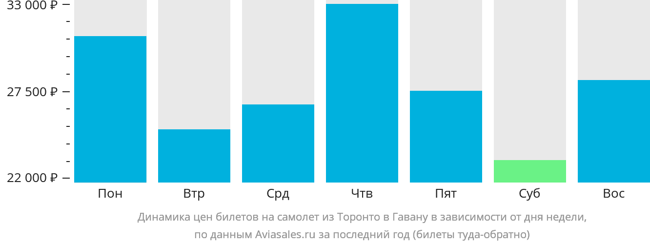 Динамика цен билетов на самолёт из Торонто в Гавану в зависимости от дня недели