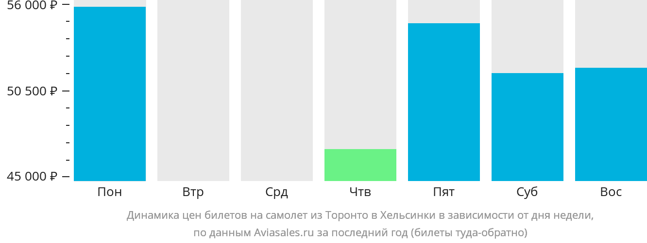 Динамика цен билетов на самолёт из Торонто в Хельсинки в зависимости от дня недели