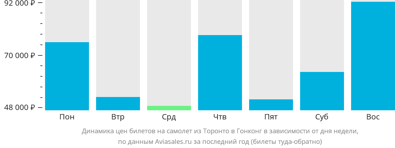 Динамика цен билетов на самолёт из Торонто в Гонконг в зависимости от дня недели