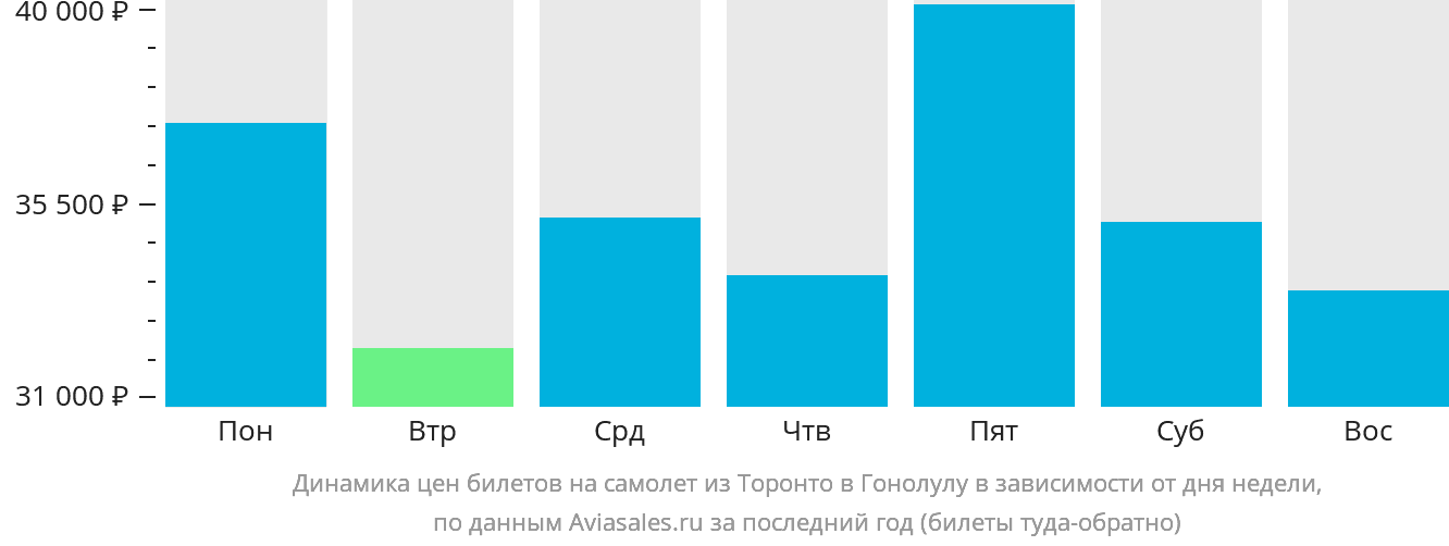 Динамика цен билетов на самолёт из Торонто в Гонолулу в зависимости от дня недели