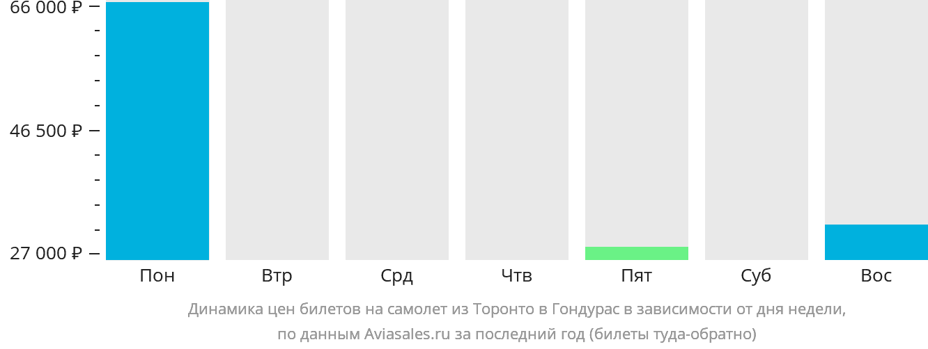 Динамика цен билетов на самолёт из Торонто в Гондурас в зависимости от дня недели