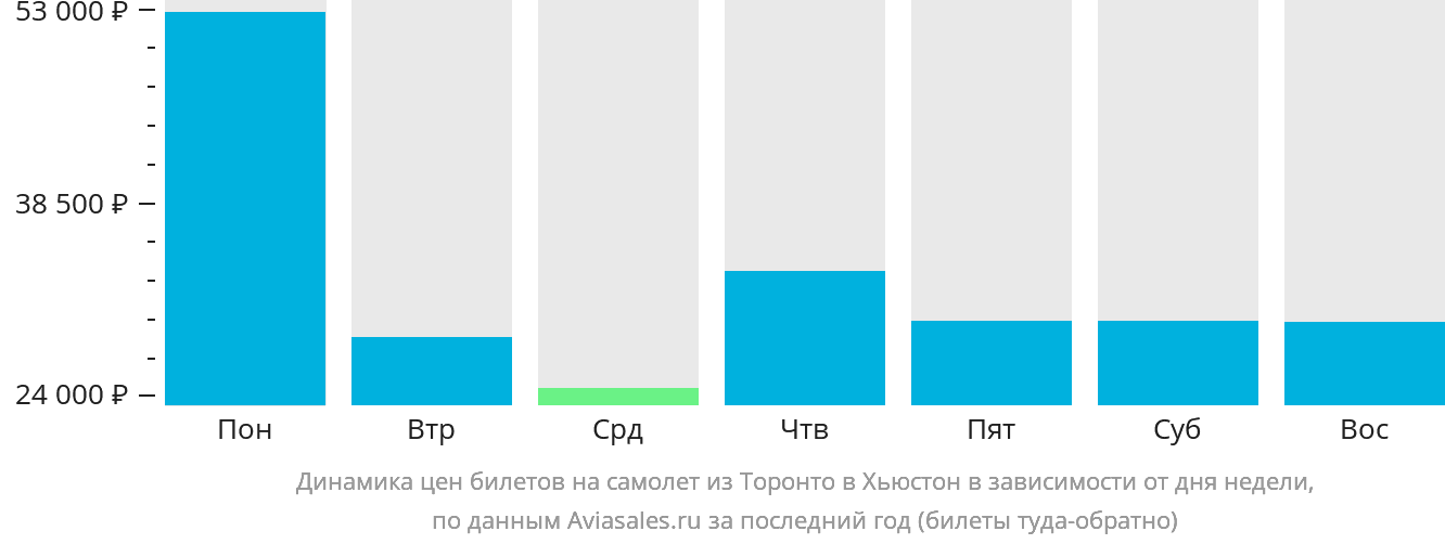 Динамика цен билетов на самолёт из Торонто в Хьюстон в зависимости от дня недели