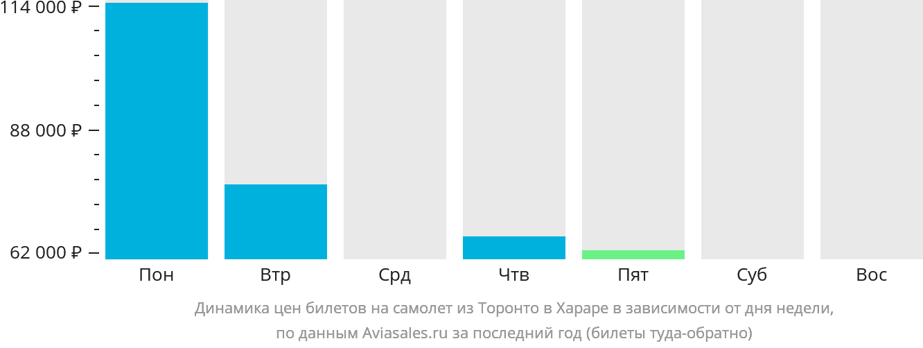 Динамика цен билетов на самолёт из Торонто в Хараре в зависимости от дня недели