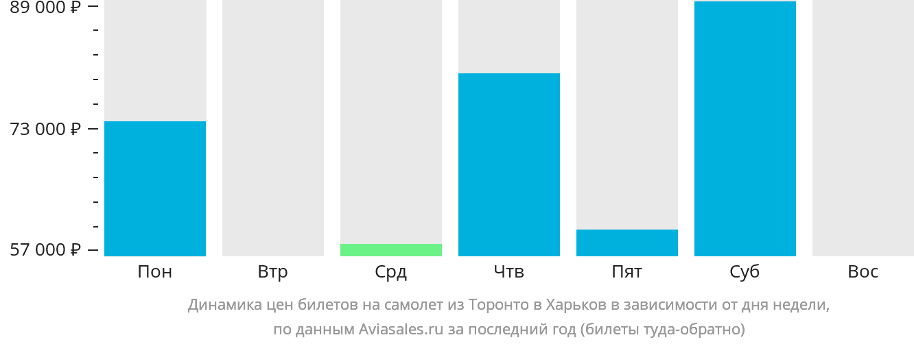 Динамика цен билетов на самолёт из Торонто в Харьков в зависимости от дня недели