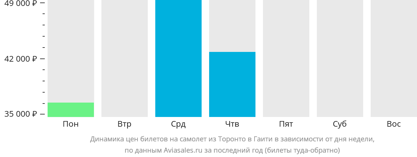 Динамика цен билетов на самолёт из Торонто в Гаити в зависимости от дня недели