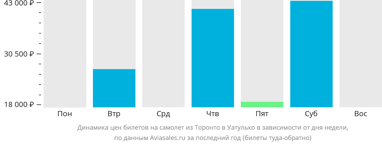 Динамика цен билетов на самолёт из Торонто в Уатулько в зависимости от дня недели